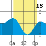 Cuyler Harbor tide chart for Friday, March 13, 2026