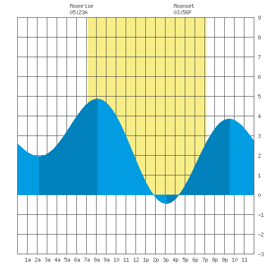 Cuyler Harbor tide chart for Sunday, March 15, 2026