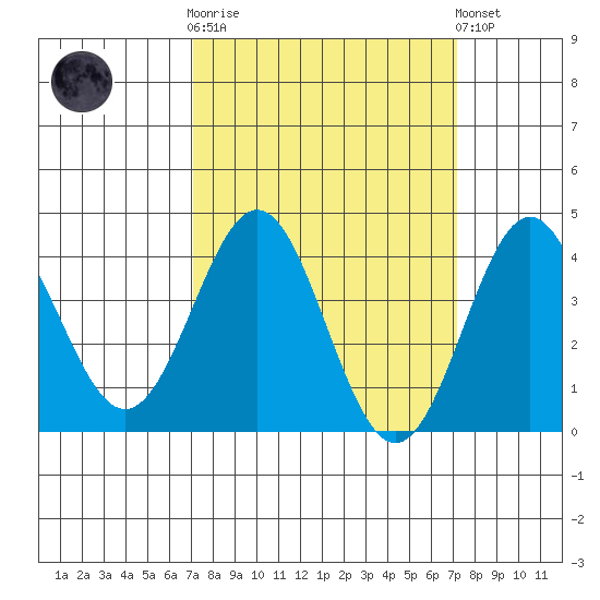Cuyler Harbor tide chart for Wednesday, March 18, 2026