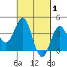 Cuyler Harbor tide chart for Sunday, March 1, 2026