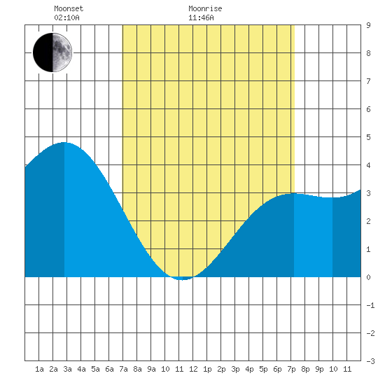Cuyler Harbor tide chart for Wednesday, March 25, 2026