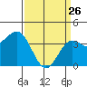 Cuyler Harbor tide chart for Thursday, March 26, 2026