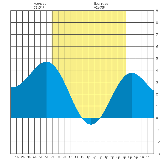 Cuyler Harbor tide chart for Friday, March 27, 2026