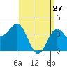 Cuyler Harbor tide chart for Friday, March 27, 2026