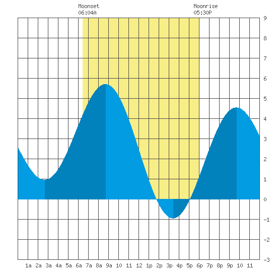 Cuyler Harbor tide chart for Monday, March 2, 2026