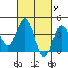 Cuyler Harbor tide chart for Monday, March 2, 2026