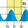 Cuyler Harbor tide chart for Tuesday, March 31, 2026