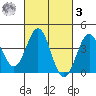Cuyler Harbor tide chart for Tuesday, March 3, 2026