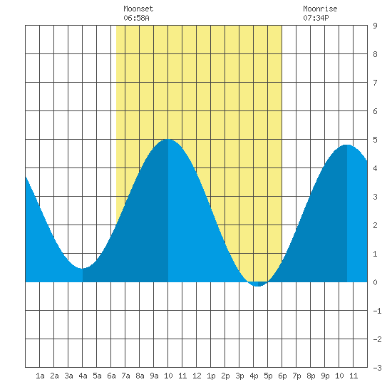 Cuyler Harbor tide chart for Wednesday, March 4, 2026