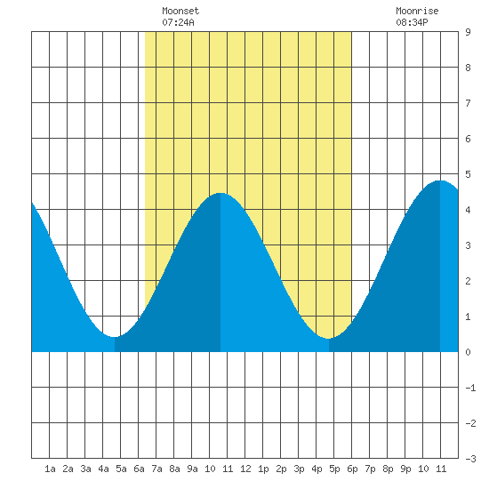 Cuyler Harbor tide chart for Thursday, March 5, 2026