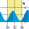 Cuyler Harbor tide chart for Thursday, March 5, 2026