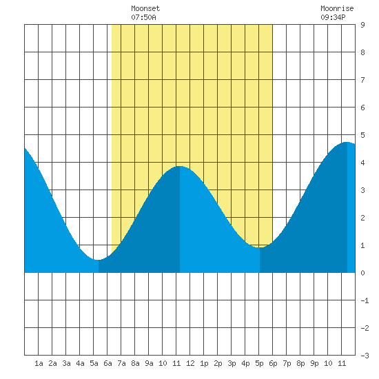 Cuyler Harbor tide chart for Friday, March 6, 2026