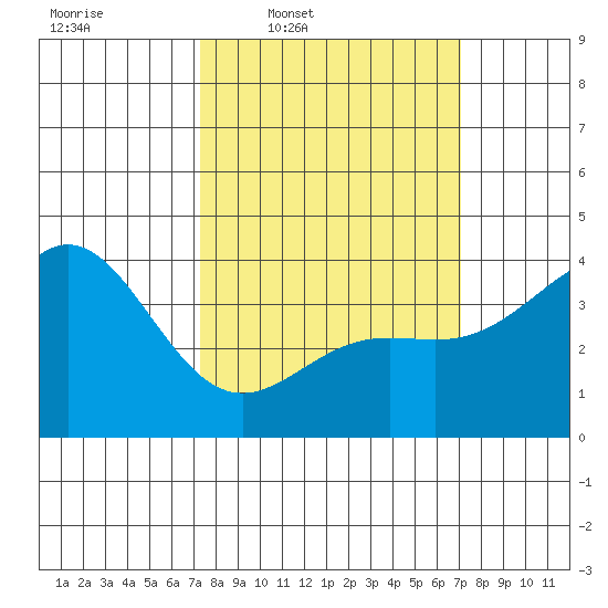 Cuyler Harbor tide chart for Monday, March 9, 2026