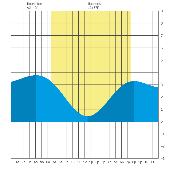 Cuyler Harbor tide chart for Friday, April 10, 2026