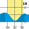 Cuyler Harbor tide chart for Friday, April 10, 2026