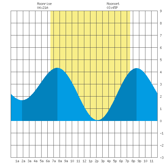 Cuyler Harbor tide chart for Monday, April 13, 2026