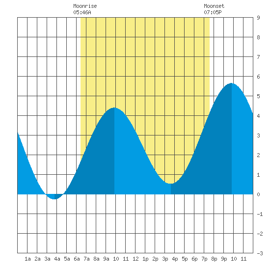 Cuyler Harbor tide chart for Thursday, April 16, 2026