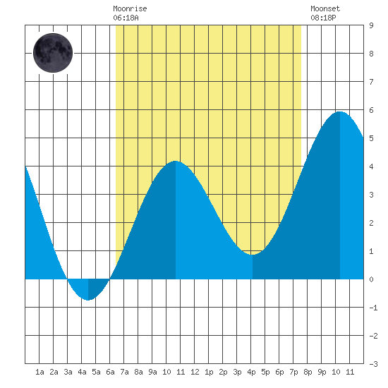 Cuyler Harbor tide chart for Friday, April 17, 2026