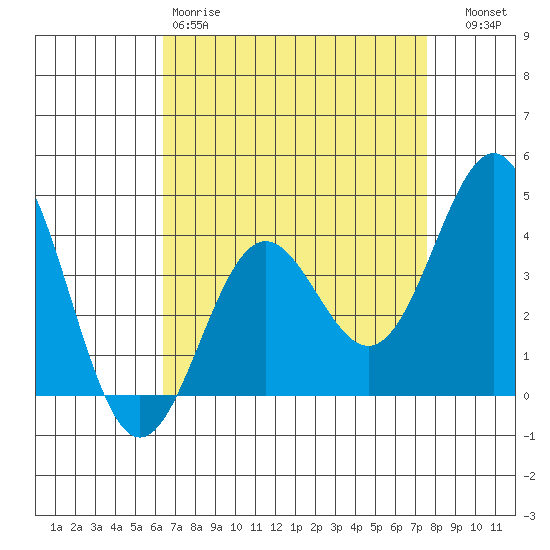 Cuyler Harbor tide chart for Saturday, April 18, 2026