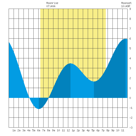 Cuyler Harbor tide chart for Sunday, April 19, 2026