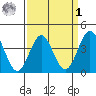 Cuyler Harbor tide chart for Wednesday, April 1, 2026