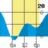 Cuyler Harbor tide chart for Monday, April 20, 2026