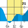 Cuyler Harbor tide chart for Tuesday, April 21, 2026