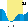 Cuyler Harbor tide chart for Wednesday, April 22, 2026