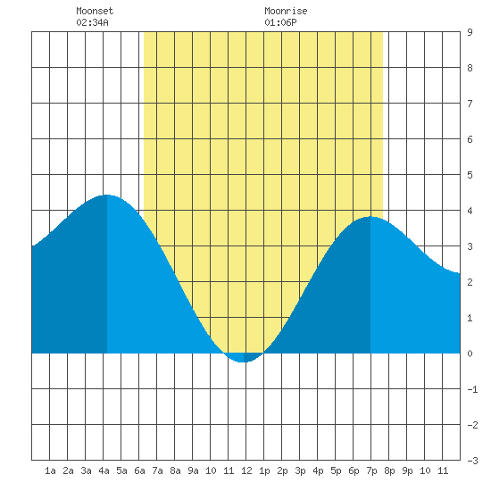 Cuyler Harbor tide chart for Friday, April 24, 2026