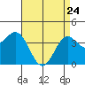 Cuyler Harbor tide chart for Friday, April 24, 2026