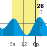 Cuyler Harbor tide chart for Sunday, April 26, 2026