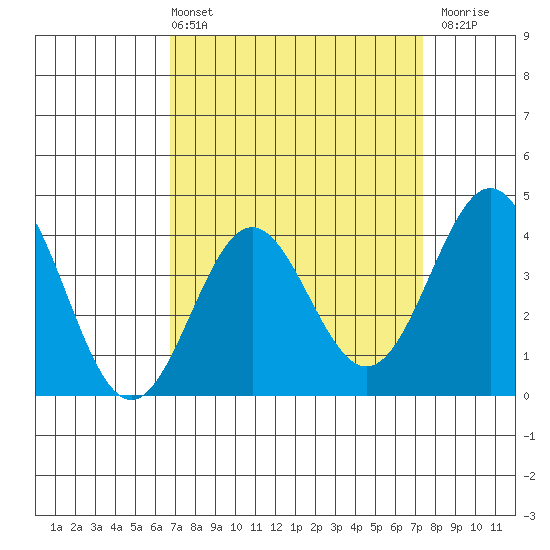 Cuyler Harbor tide chart for Thursday, April 2, 2026