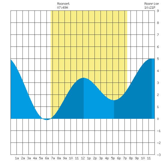 Cuyler Harbor tide chart for Saturday, April 4, 2026