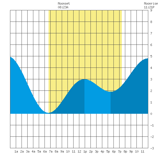 Cuyler Harbor tide chart for Sunday, April 5, 2026