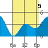 Cuyler Harbor tide chart for Sunday, April 5, 2026