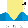 Cuyler Harbor tide chart for Sunday, May 10, 2026