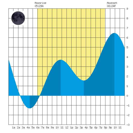 Cuyler Harbor tide chart for Saturday, May 16, 2026
