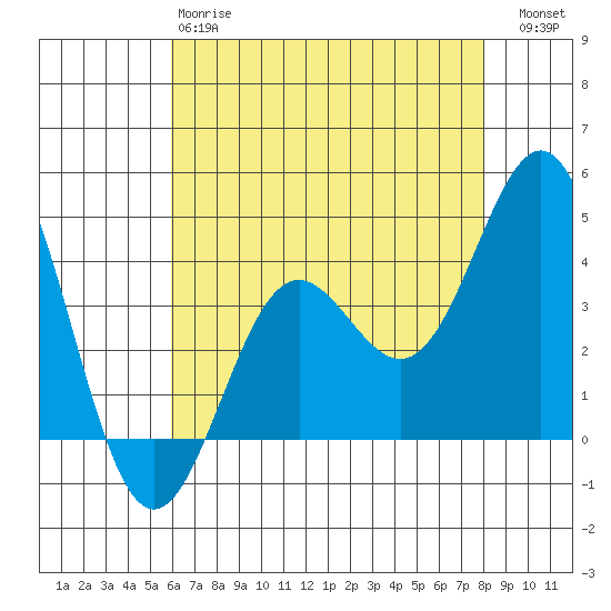 Cuyler Harbor tide chart for Sunday, May 17, 2026