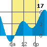 Cuyler Harbor tide chart for Sunday, May 17, 2026