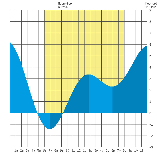 Cuyler Harbor tide chart for Tuesday, May 19, 2026