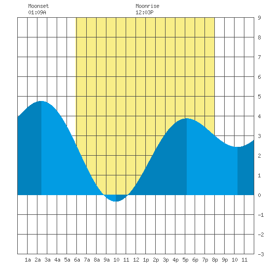 Cuyler Harbor tide chart for Friday, May 22, 2026
