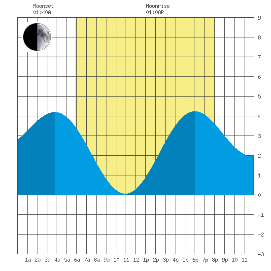 Cuyler Harbor tide chart for Saturday, May 23, 2026