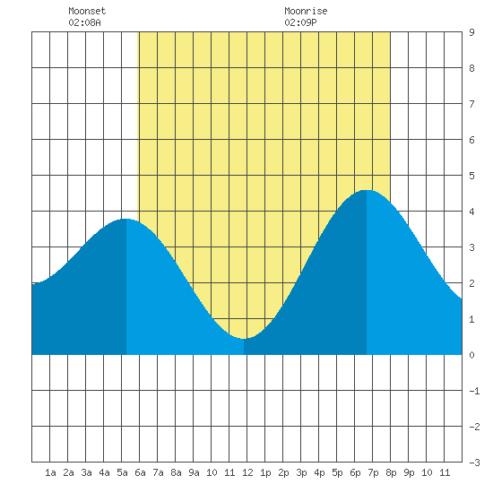 Cuyler Harbor tide chart for Sunday, May 24, 2026