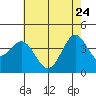 Cuyler Harbor tide chart for Sunday, May 24, 2026