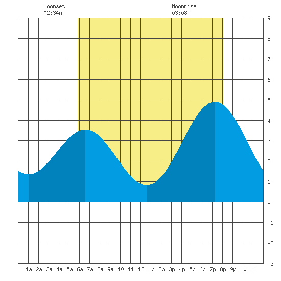 Cuyler Harbor tide chart for Monday, May 25, 2026