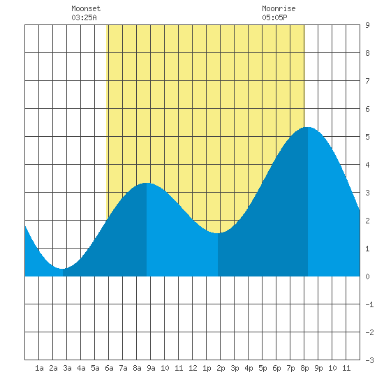 Cuyler Harbor tide chart for Wednesday, May 27, 2026