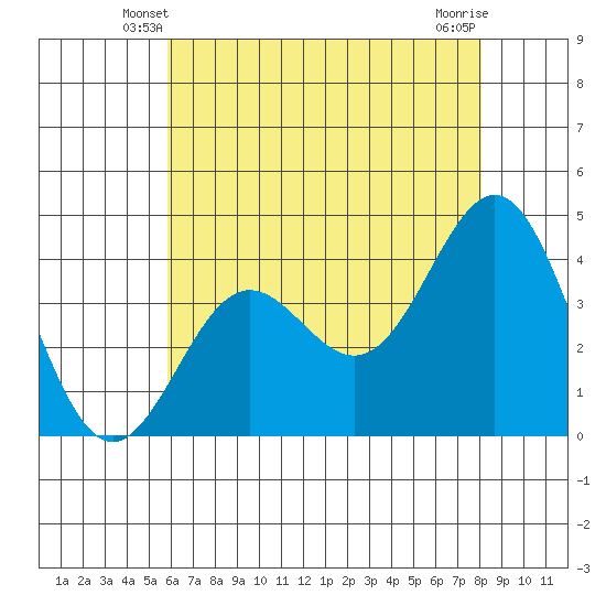 Cuyler Harbor tide chart for Thursday, May 28, 2026