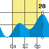 Cuyler Harbor tide chart for Thursday, May 28, 2026