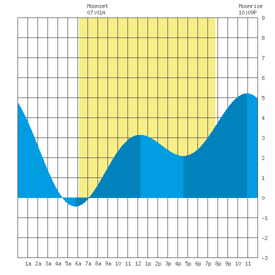 Cuyler Harbor tide chart for Sunday, May 3, 2026