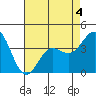 Cuyler Harbor tide chart for Monday, May 4, 2026